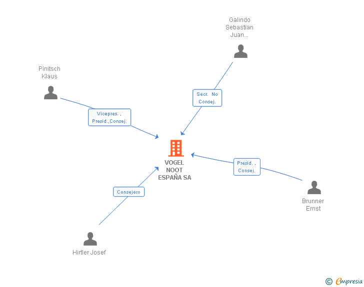 Vinculaciones societarias de VOGEL NOOT ESPAÑA SA