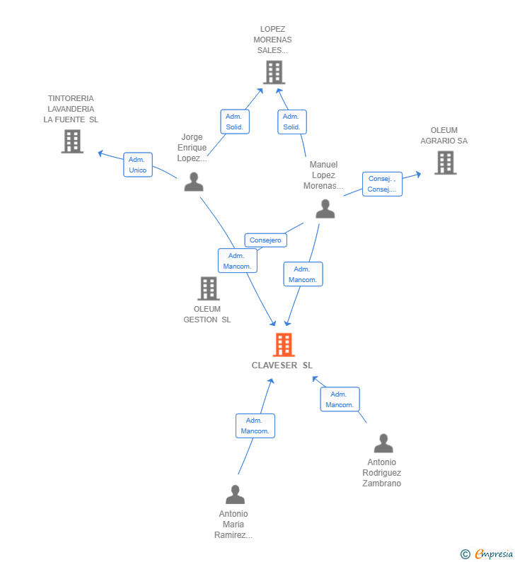 Vinculaciones societarias de CLAVESER SL