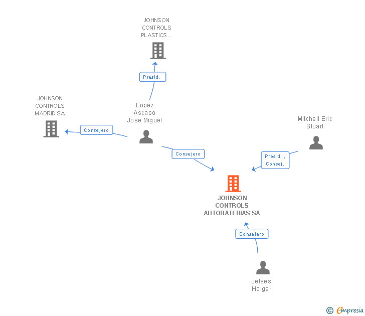 Vinculaciones societarias de CLARIOS IBERIA P&D SL