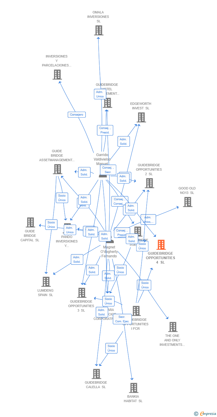 Vinculaciones societarias de GUIDEBRIDGE OPPORTUNITIES 4 SL