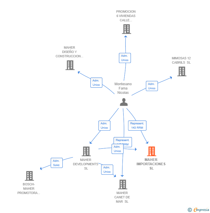 Vinculaciones societarias de MAHER IMPORTACIONES SL