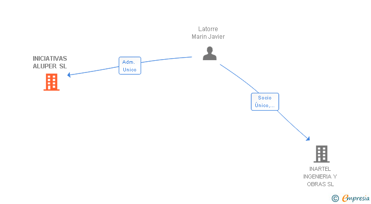 Vinculaciones societarias de INICIATIVAS ALUPER SL