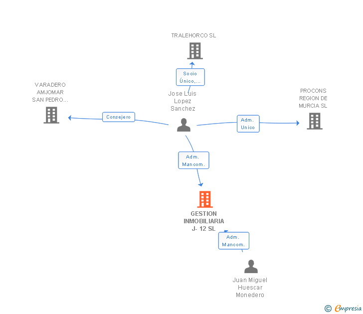 Vinculaciones societarias de GESTION INMOBILIARIA J-12 SL