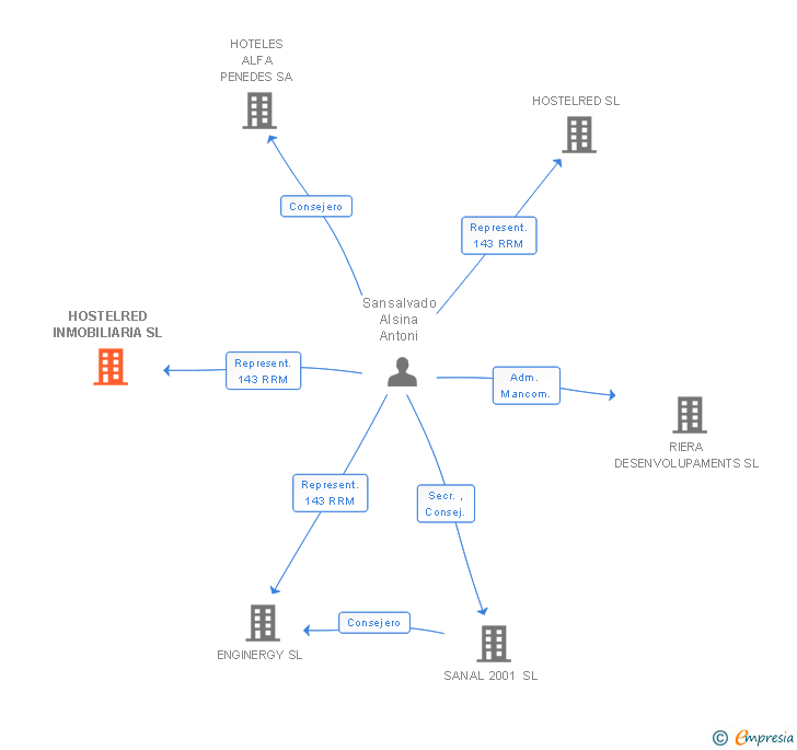 Vinculaciones societarias de HOSTELRED INMOBILIARIA SL