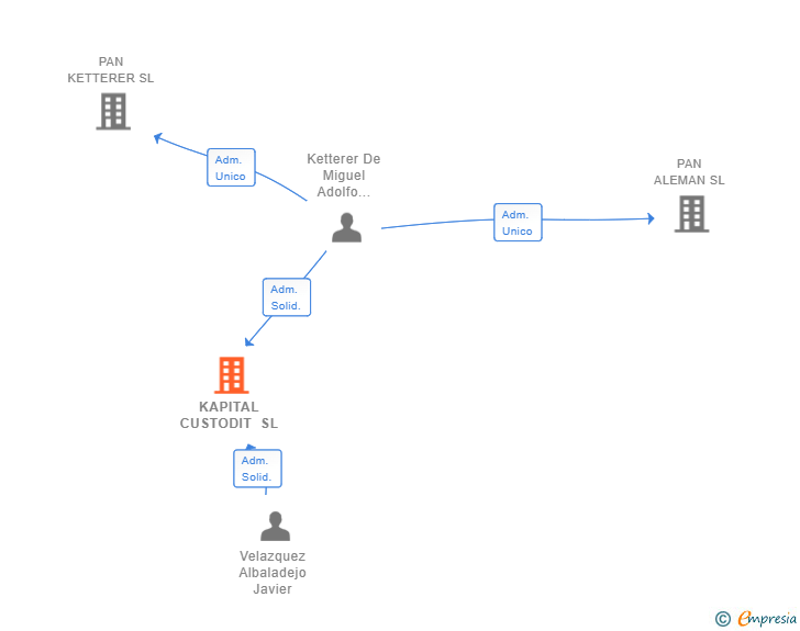 Vinculaciones societarias de KAPITAL CUSTODIT SL