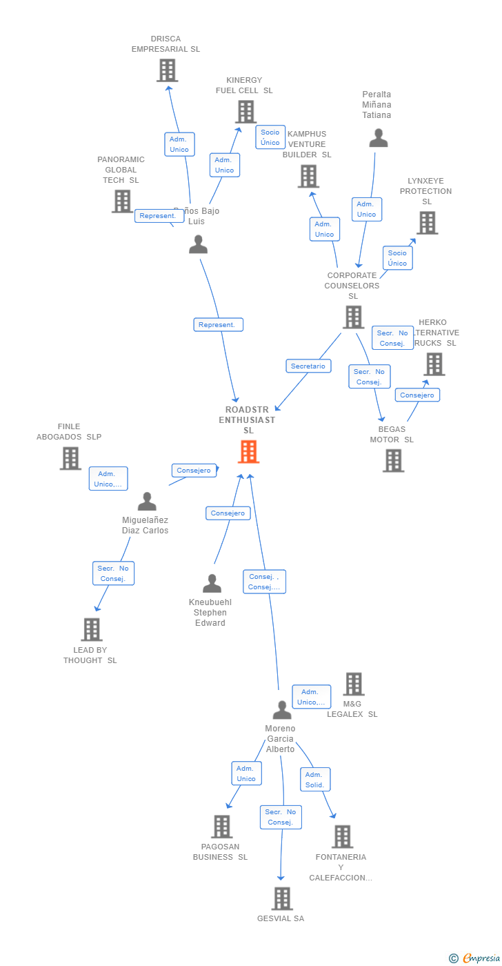Vinculaciones societarias de ROADSTR ENTHUSIAST SL