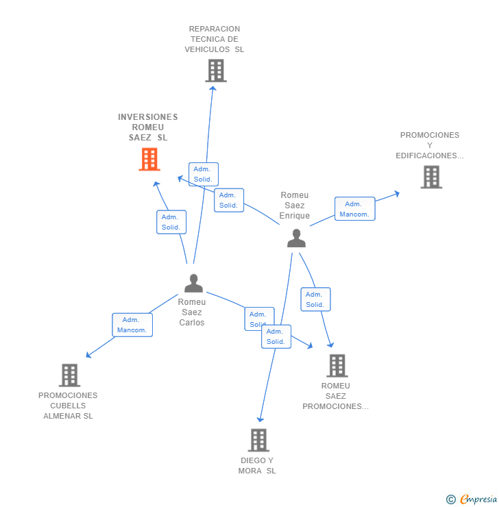 Vinculaciones societarias de INVERSIONES ROMEU SAEZ SL