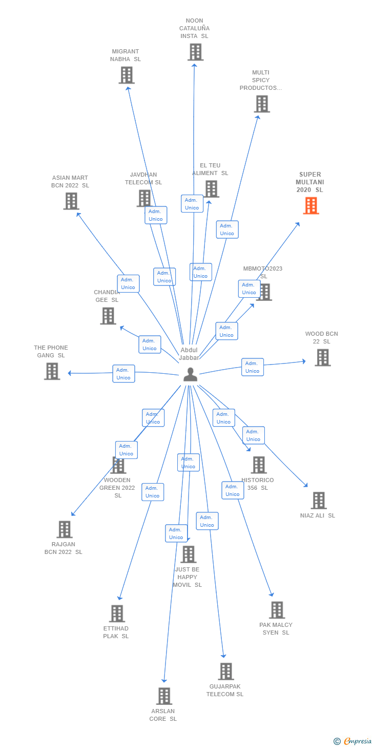 Vinculaciones societarias de SUPER MULTANI 2020 SL