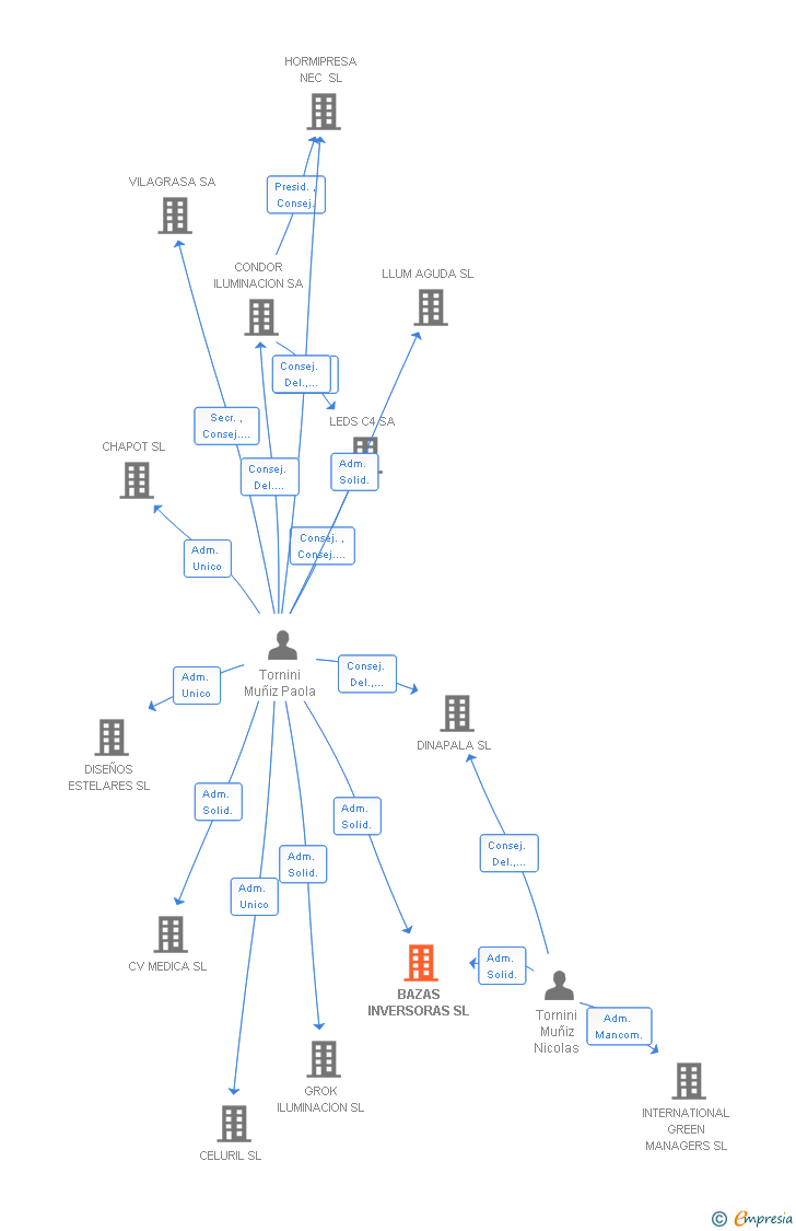 Vinculaciones societarias de BAZAS INVERSORAS SL
