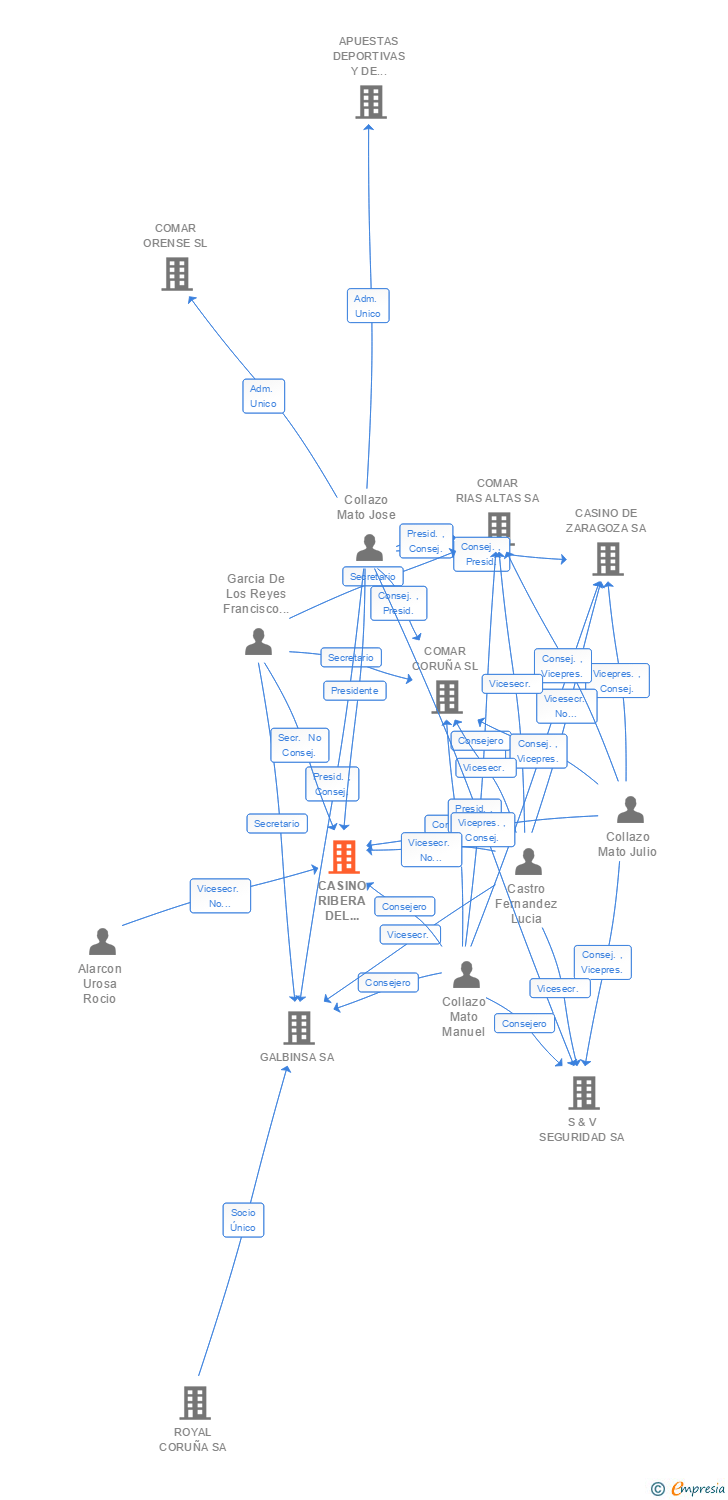 Vinculaciones societarias de CASINO RIBERA DEL TORMES SA