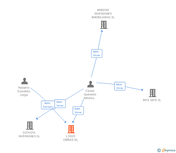 Vinculaciones societarias de LOGIS OBRAS SL
