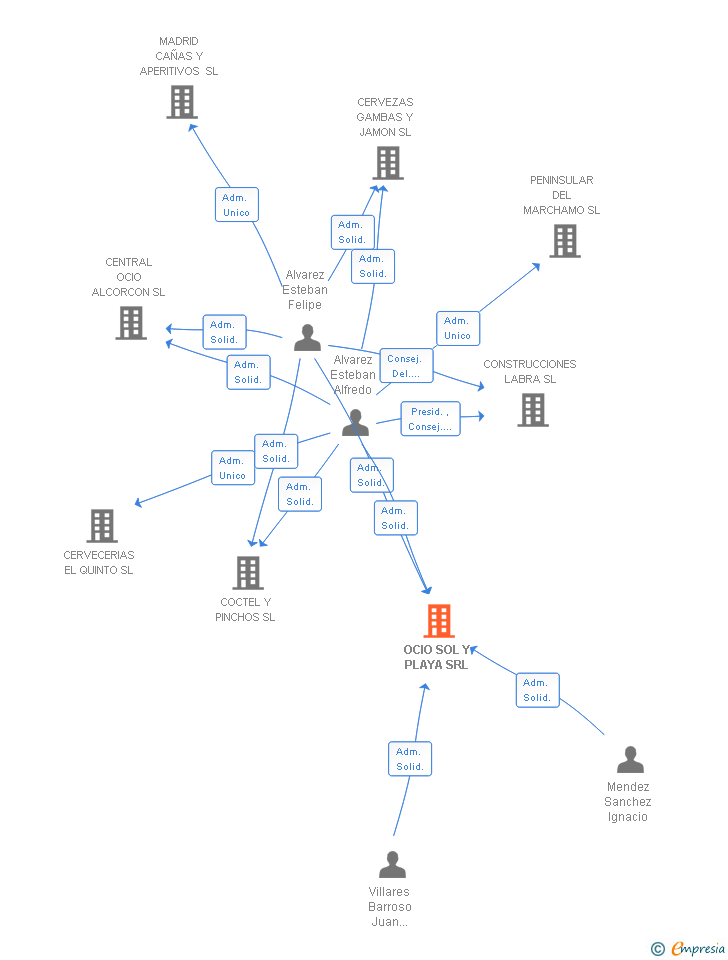 Vinculaciones societarias de OCIO SOL Y PLAYA SRL