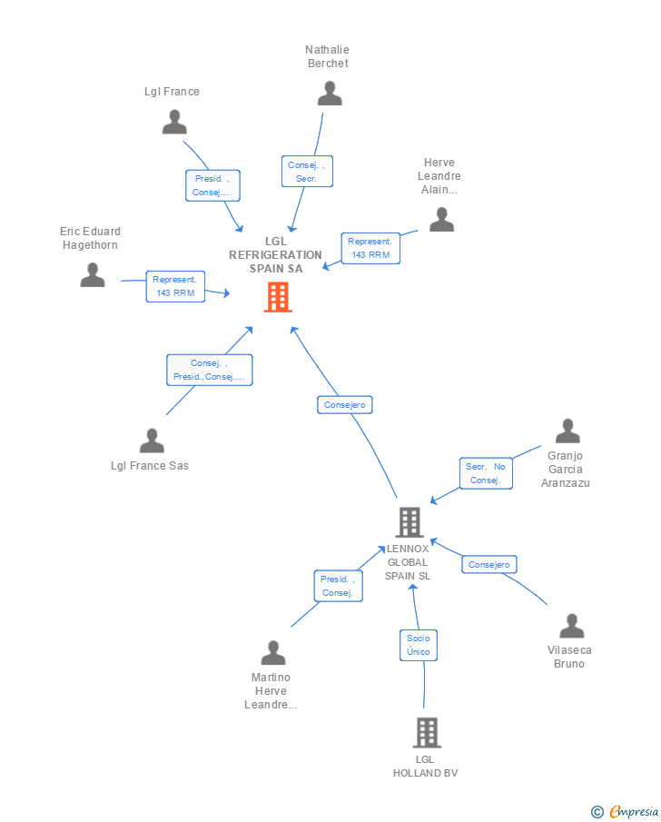 Vinculaciones societarias de LGL REFRIGERATION SPAIN SA