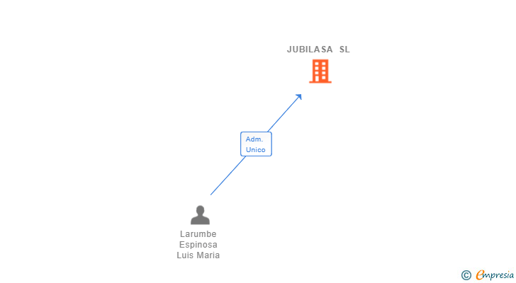 Vinculaciones societarias de JUBILASA SL