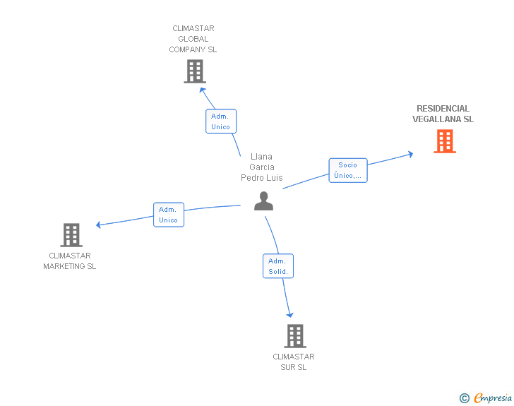 Vinculaciones societarias de RESIDENCIAL VEGALLANA SL