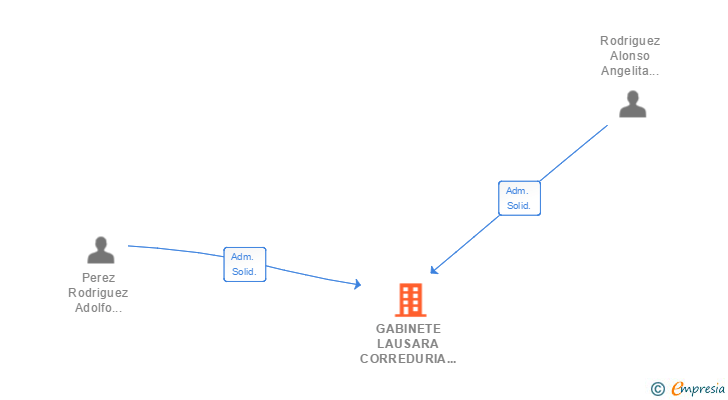 Vinculaciones societarias de GABINETE LAUSARA CORREDURIA DE SEGUROS SL