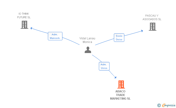 Vinculaciones societarias de ABACO TRADE MARKETING SL