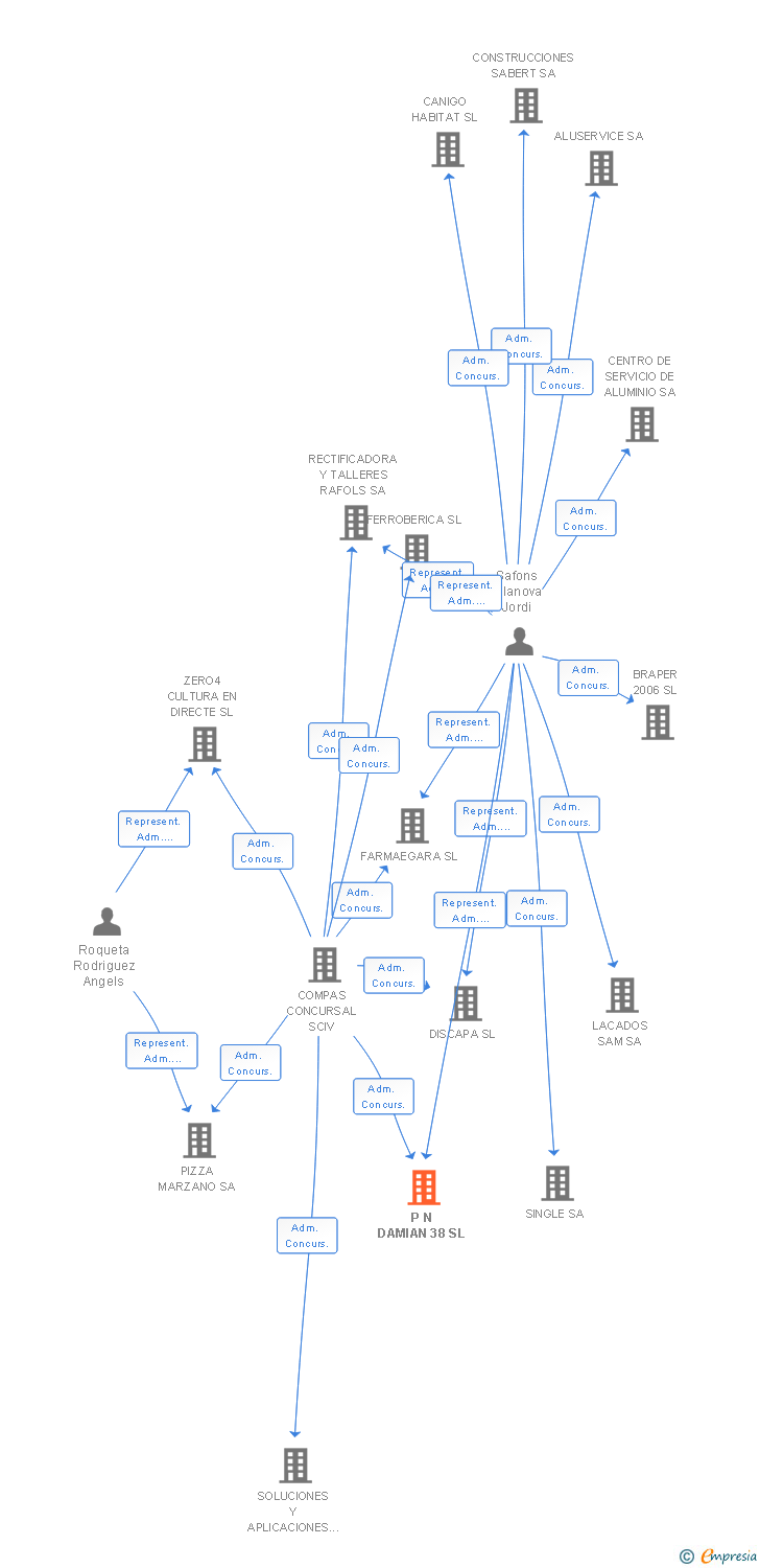 Vinculaciones societarias de P N DAMIAN 38 SL