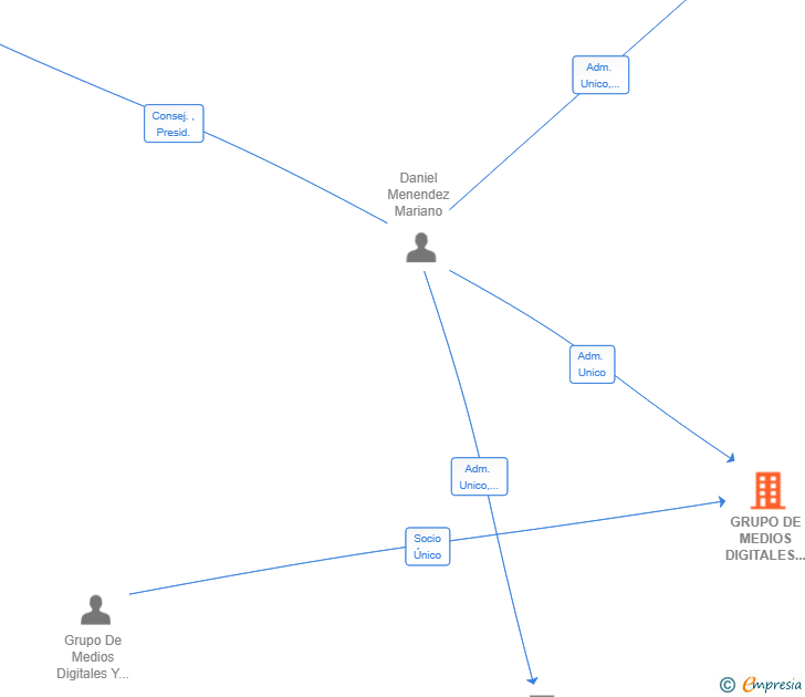 Vinculaciones societarias de GRUPO DE MEDIOS DIGITALES Y ENTRETENIMIENTO ESPAÑA SL
