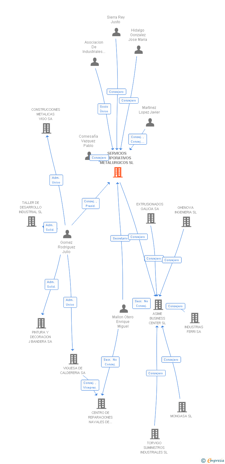 Vinculaciones societarias de SERVICIOS CORPORATIVOS METALURGICOS SL