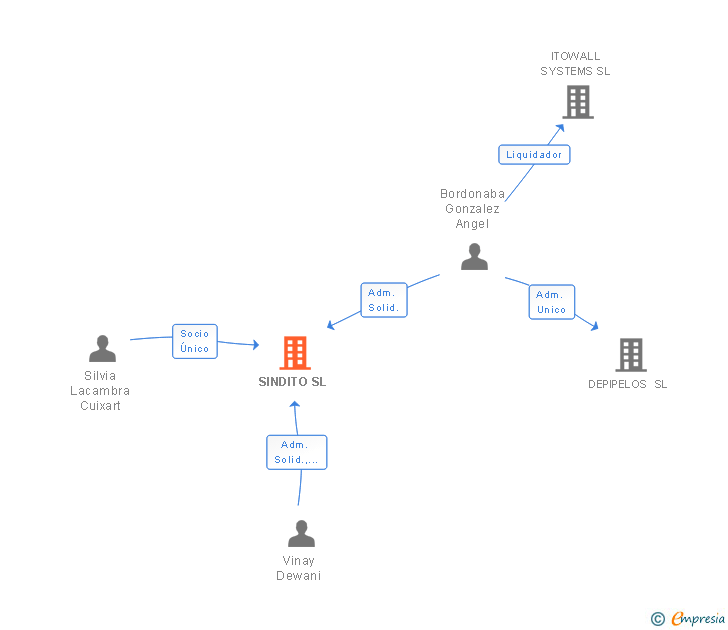 Vinculaciones societarias de SINDITO SL