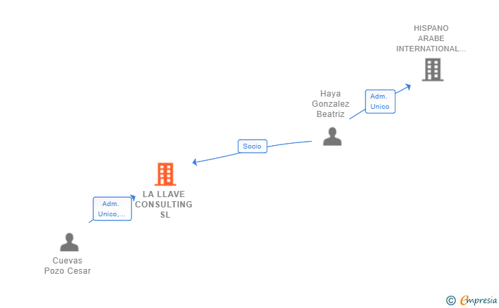 Vinculaciones societarias de LA LLAVE CONSULTING SL