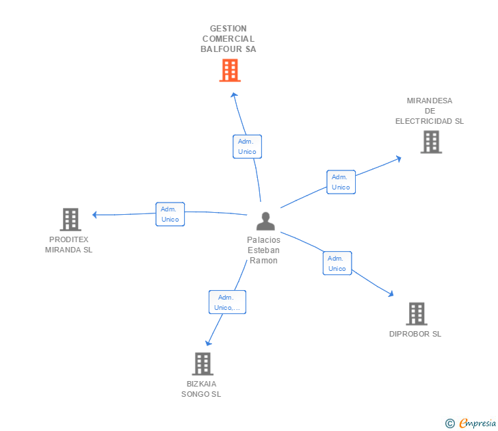 Vinculaciones societarias de GESTION COMERCIAL BALFOUR SA