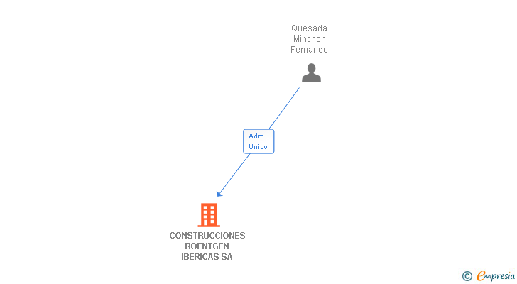 Vinculaciones societarias de CONSTRUCCIONES ROENTGEN IBERICAS SA