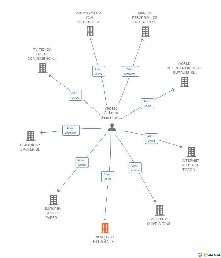 Vinculaciones societarias de NORTEJO ESPAÑA SL