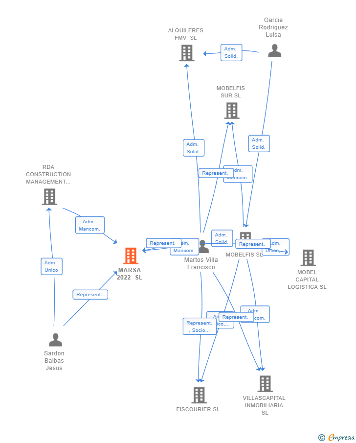 Vinculaciones societarias de MARSA 2022 SL