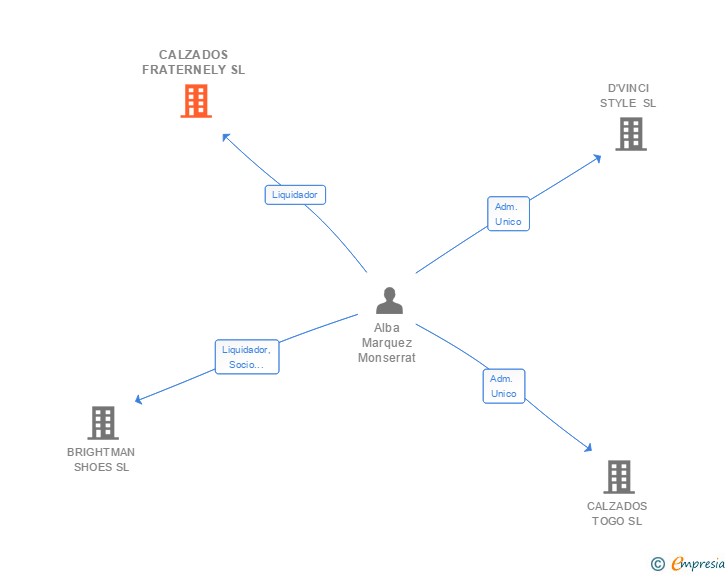 Vinculaciones societarias de CALZADOS FRATERNELY SL