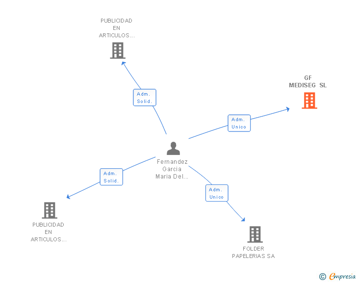 Vinculaciones societarias de GF MEDISEG SL