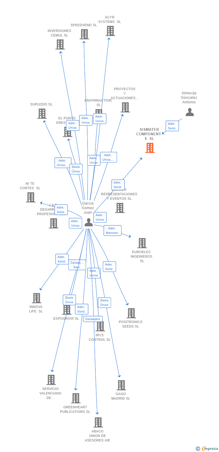 Vinculaciones societarias de SISMATER COMPONENT-S SL