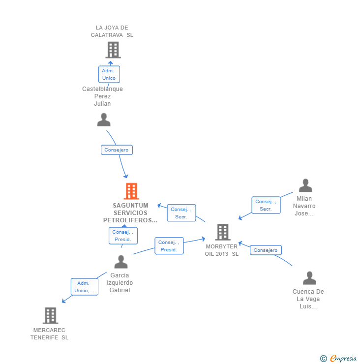 Vinculaciones societarias de SAGUNTUM SERVICIOS PETROLIFEROS 2017 SL