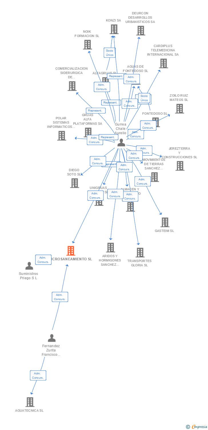 Vinculaciones societarias de MICROSANEAMIENTO SL