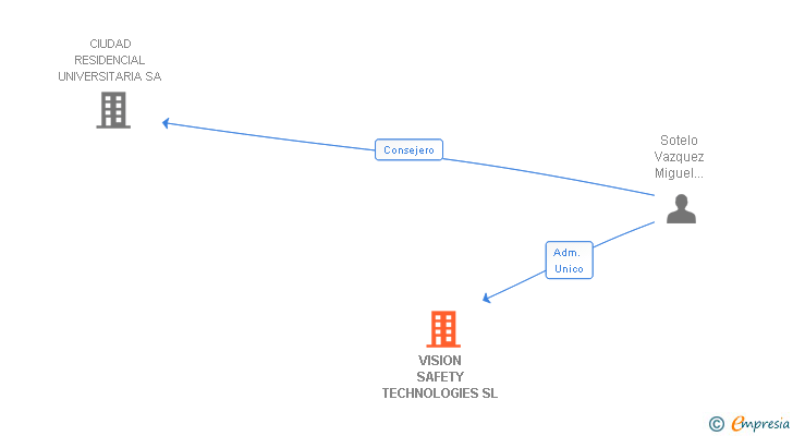 Vinculaciones societarias de VISION SAFETY TECHNOLOGIES SL
