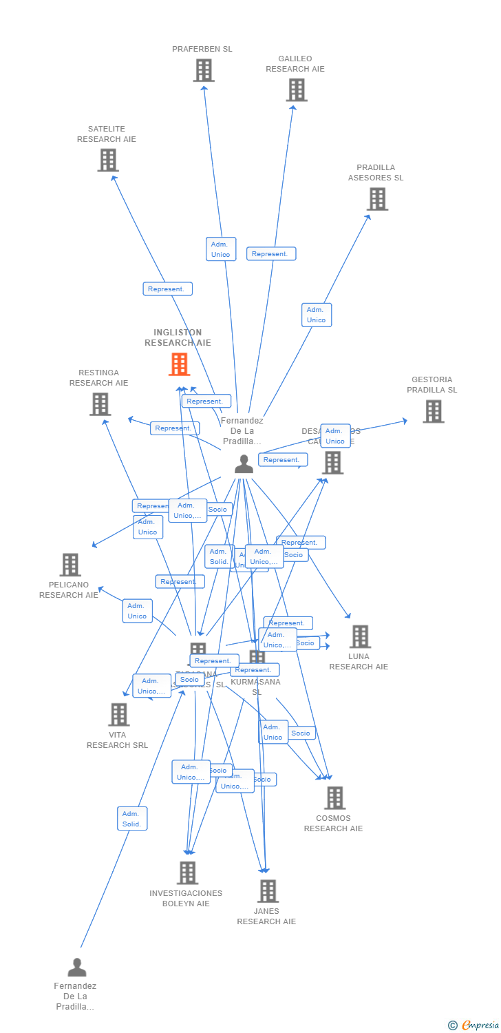 Vinculaciones societarias de INGLISTON RESEARCH AIE