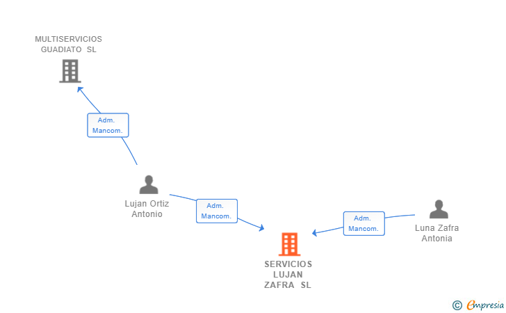 Vinculaciones societarias de SERVICIOS LUJAN ZAFRA SL