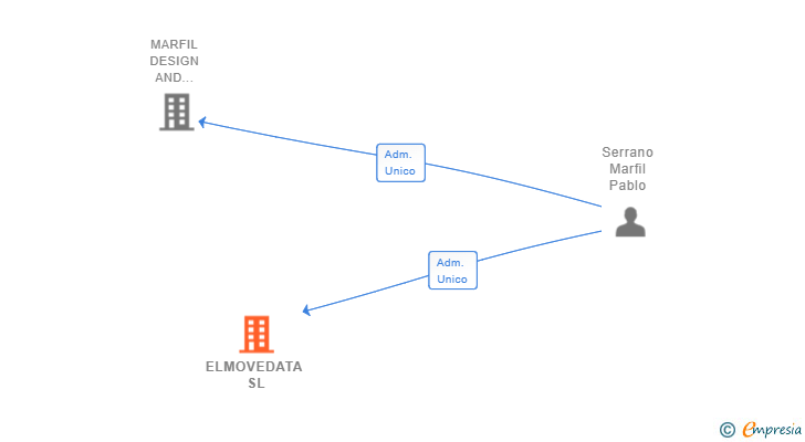 Vinculaciones societarias de ELMOVEDATA SL