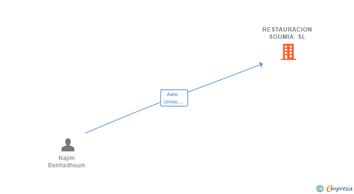 Vinculaciones societarias de RESTAURACION SOUMIA SL