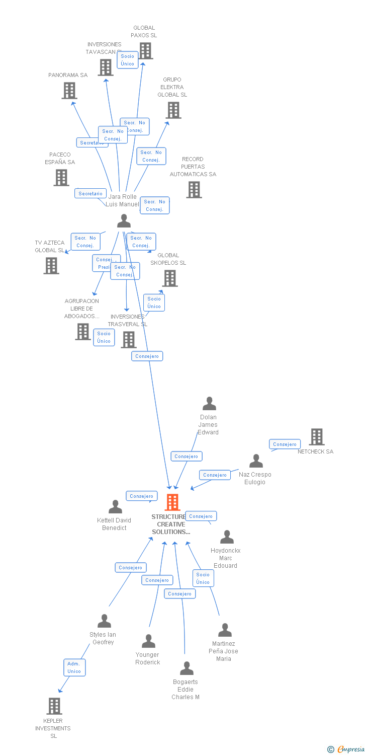 Vinculaciones societarias de STRUCTURED CREATIVE SOLUTIONS SL
