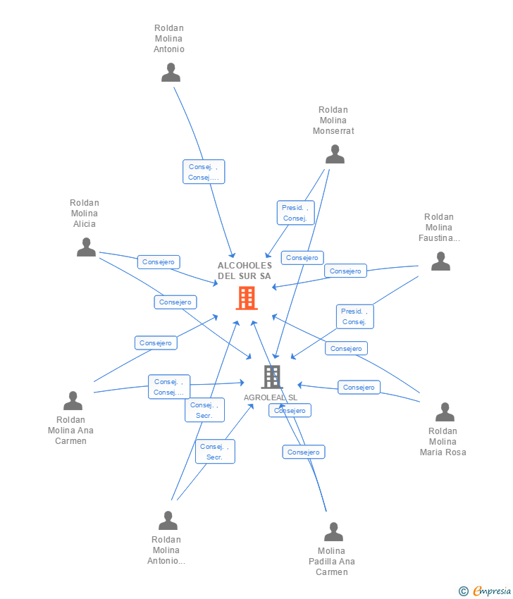 Vinculaciones societarias de ALCOHOLES DEL SUR SA
