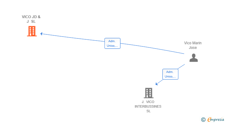 Vinculaciones societarias de VICO JD & J SL