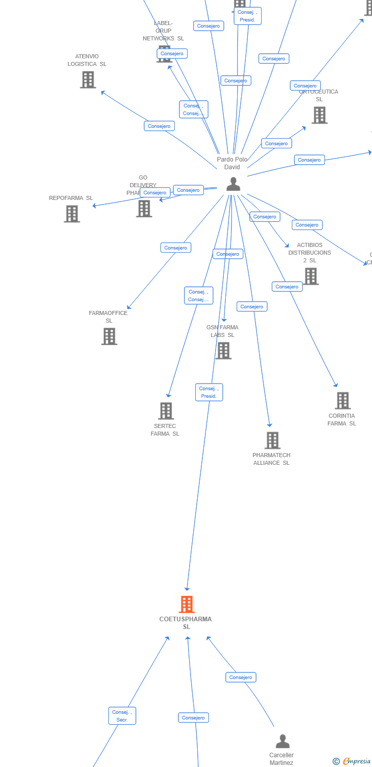 Vinculaciones societarias de COETUSPHARMA SL