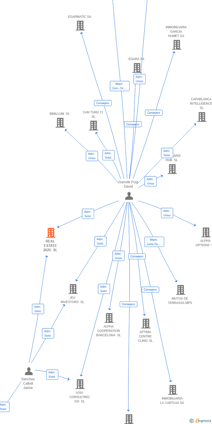 Vinculaciones societarias de REAL ESTATE 2025 SL