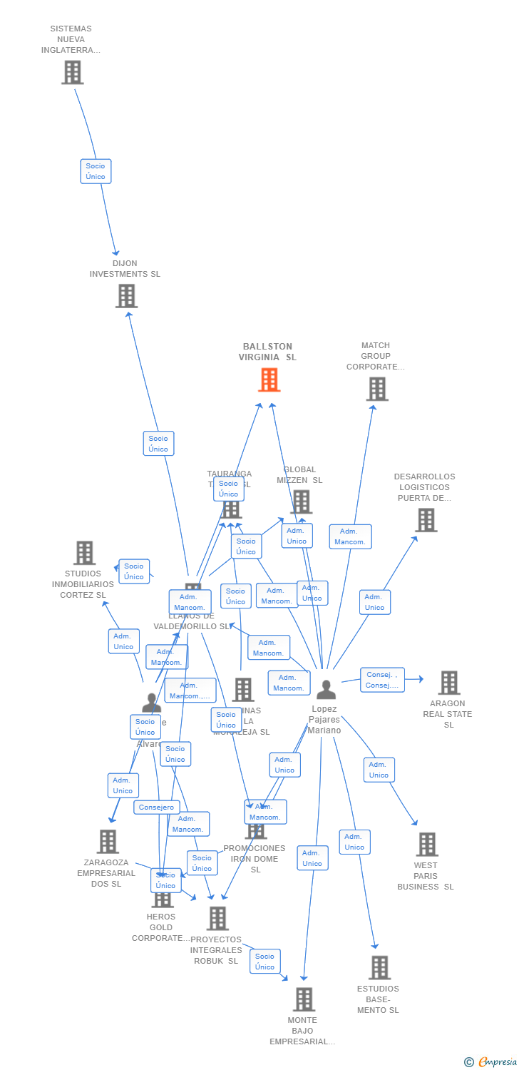 Vinculaciones societarias de BALLSTON VIRGINIA SL