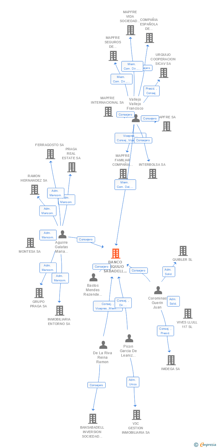 Vinculaciones societarias de BANCO URQUIJO SABADELL BANCA PRIVADA SA