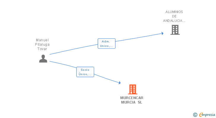Vinculaciones societarias de MURCENCAR MURCIA SL