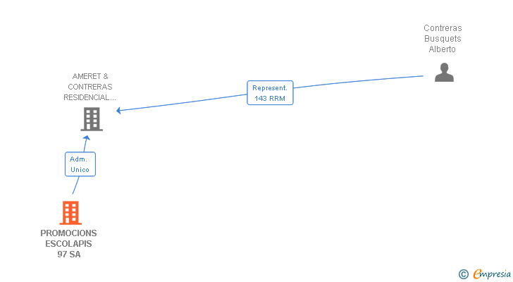 Vinculaciones societarias de PROMOCIONS ESCOLAPIS 97 SA