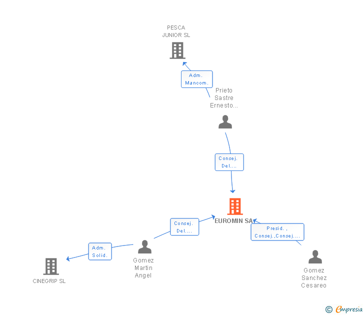 Vinculaciones societarias de EUROMIN SA